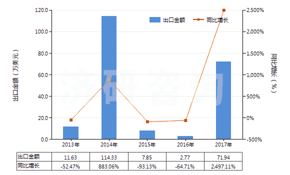 2013-2017年中國初級形狀的偏二氯乙烯聚合物(HS39045000)出口總額及增速統(tǒng)計